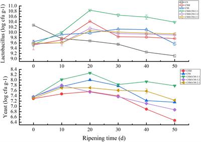 The Effect of the Ratio of Gamma Aminobutyric Acid-Producing Saccharomyces cerevisiae DL6–20 and Kluyveromyces marxianus B13–5 Addition on Cheese Quality